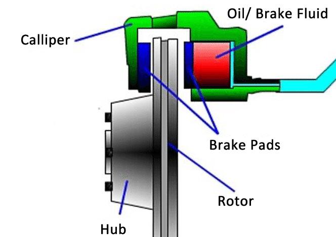 how the hydraulic brake works
