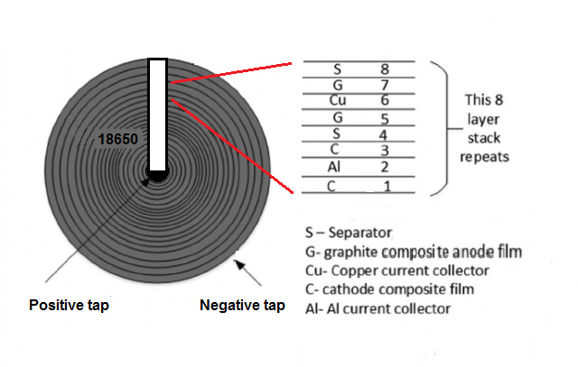 What is inside a battery
