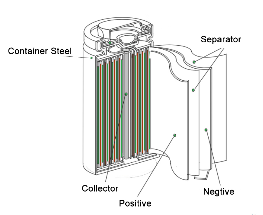 What is inside a battery